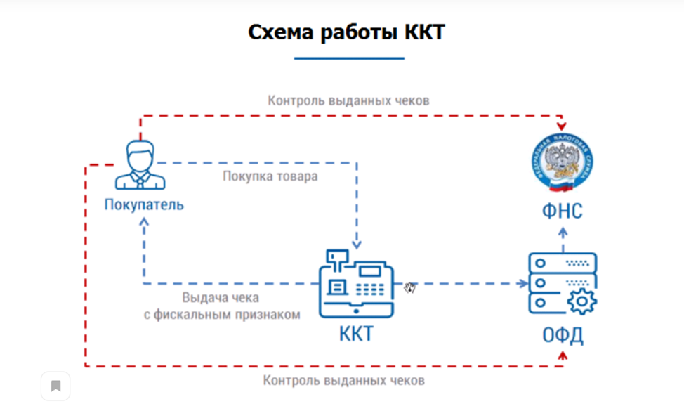 Составьте схему последовательности расчета кассира с покупателями с применением ккт