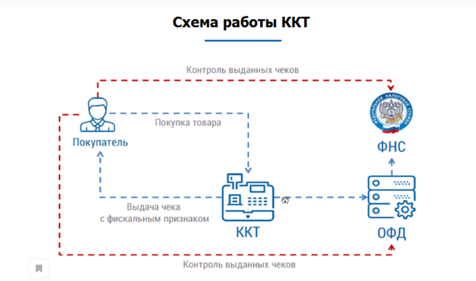 Схема работы ккт